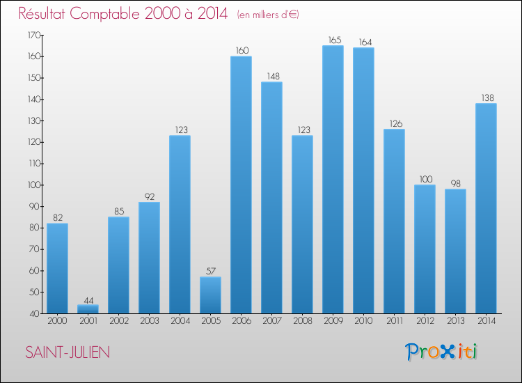 Evolution du résultat comptable pour la commune de SAINT-JULIEN de 2000 à 2014 Evolution du résultat comptable pour SAINT-JULIEN de 2000 à 2014