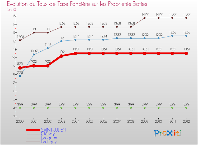 Evolution du taux de la taxe foncière sur le bati pour SAINT-JULIEN et les communes proches de 2000 à 2012 Comparaison des taux de taxe foncière sur le bati pour SAINT-JULIEN et les communes voisines de 2000 à 2012