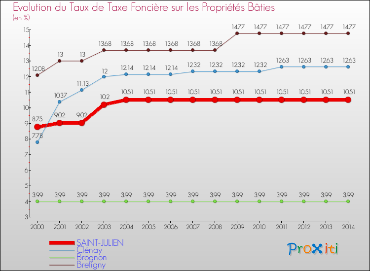 Evolution du taux de la taxe foncière sur le bati pour SAINT-JULIEN et les communes proches de 2000 à 2014 Comparaison des taux de taxe foncière sur le bati pour SAINT-JULIEN et les communes voisines de 2000 à 2014