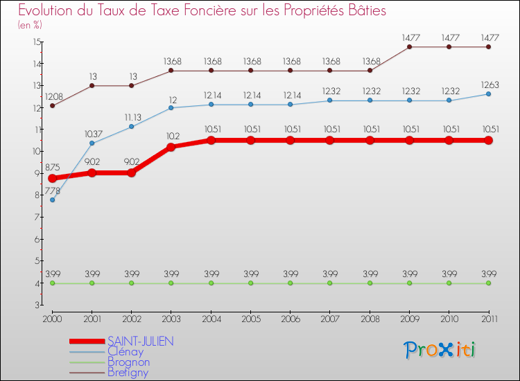 Evolution du taux de la taxe foncière sur le bati pour SAINT-JULIEN et les communes proches Comparaison des taux de taxe foncière sur le bati pour SAINT-JULIEN et les communes voisines