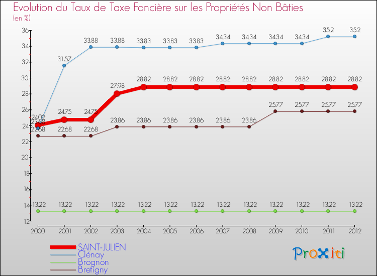 Evolution du taux de la taxe foncière sur les immeubles et terrains non batis pour SAINT-JULIEN et les communes proches de 2000 à 2012 Comparaison des taux de la taxe foncière sur les immeubles et terrains non batis pour SAINT-JULIEN et les communes voisines de 2000 à 2012