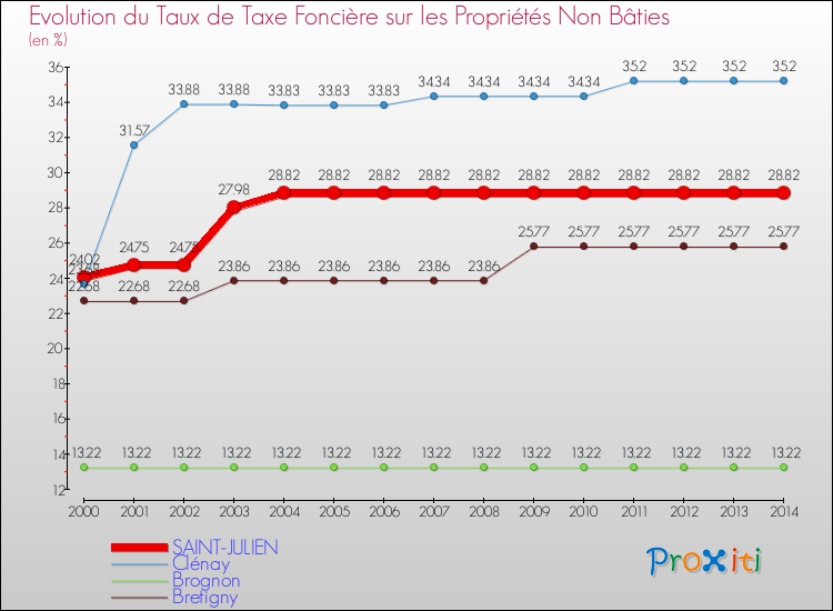 Evolution du taux de la taxe foncière sur les immeubles et terrains non batis pour SAINT-JULIEN et les communes proches de 2000 à 2014 Comparaison des taux de la taxe foncière sur les immeubles et terrains non batis pour SAINT-JULIEN et les communes voisines de 2000 à 2014