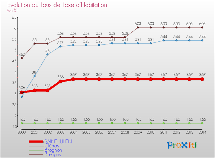 Evolution du taux de la taxe d'habitation pour SAINT-JULIEN et les communes proches de 2000 à 2014 Comparaison des taux de la taxe d'habitation pour SAINT-JULIEN et les communes voisines de 2000 à 2014
