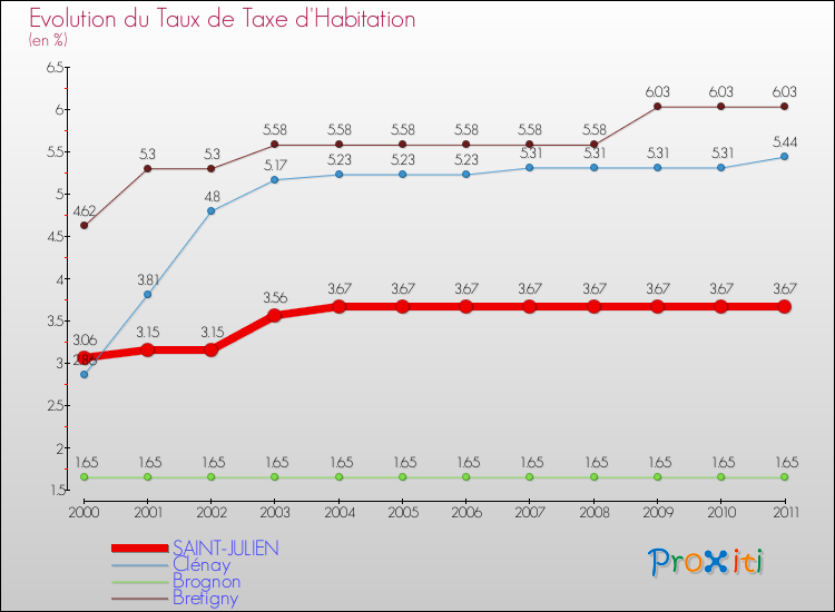 Evolution du taux de la taxe d'habitation pour SAINT-JULIEN et les communes proches Comparaison des taux de la taxe d'habitation pour SAINT-JULIEN et les communes voisines