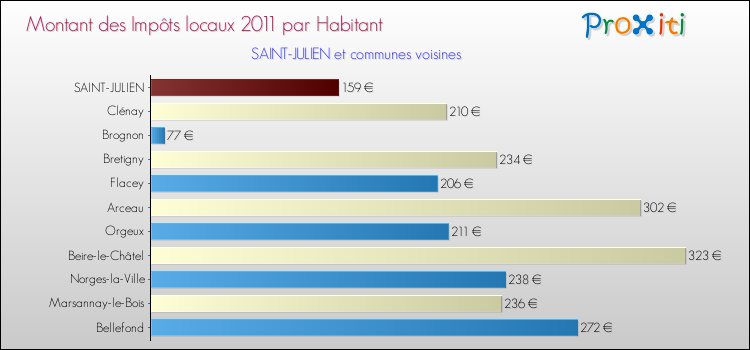 Montant des impôts locaux par Habitant pour SAINT-JULIEN et les communes proches Comparaison des impôts locaux par habitant pour SAINT-JULIEN et les communes voisines