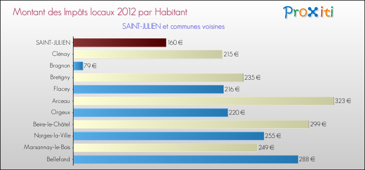 Montant des impôts locaux par Habitant pour SAINT-JULIEN et les communes proches Comparaison des impôts locaux par habitant pour SAINT-JULIEN et les communes voisines