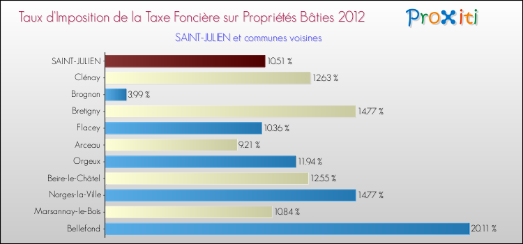 Taux d'imposition de la taxe foncière sur le bati 2012 pour SAINT-JULIEN et les communes proches Comparaison des taux d'imposition de la taxe foncière sur le bati 2012 pour SAINT-JULIEN et les communes voisines