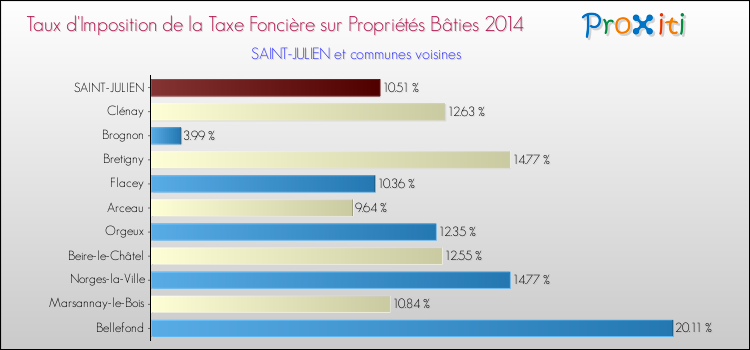 Taux d'imposition de la taxe foncière sur le bati 2014 pour SAINT-JULIEN et les communes proches Comparaison des taux d'imposition de la taxe foncière sur le bati 2014 pour SAINT-JULIEN et les communes voisines