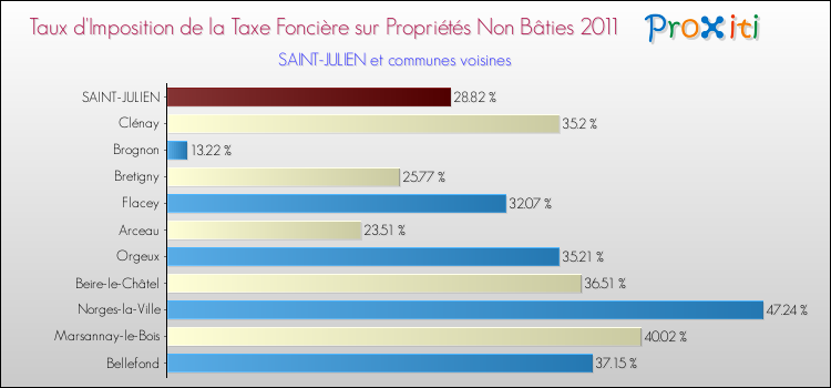 Taux d'imposition de la taxe foncière sur les immeubles et terrains non batis 2011 pour SAINT-JULIEN et les communes proches Comparaison des taux d'imposition de la taxe foncière sur les immeubles et terrains non batis 2011 pour SAINT-JULIEN et les communes voisines