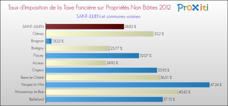 Taux d'imposition de la taxe foncière sur les immeubles et terrains non batis 2012 pour SAINT-JULIEN et les communes proches Comparaison des taux d'imposition de la taxe foncière sur les immeubles et terrains non batis 2012 pour SAINT-JULIEN et les communes voisines