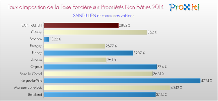 Taux d'imposition de la taxe foncière sur les immeubles et terrains non batis 2014 pour SAINT-JULIEN et les communes proches Comparaison des taux d'imposition de la taxe foncière sur les immeubles et terrains non batis 2014 pour SAINT-JULIEN et les communes voisines