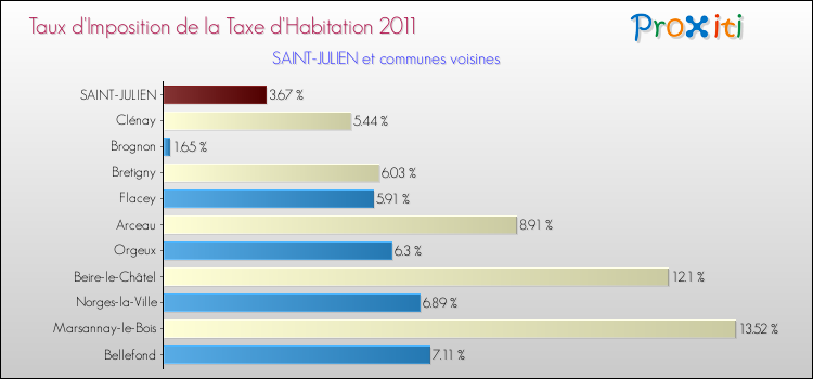 Taux d'imposition de la taxe d'habitation 2011 pour SAINT-JULIEN et les communes proches Comparaison des taux d'imposition de la taxe d'habitation 2011 pour SAINT-JULIEN et les communes voisines