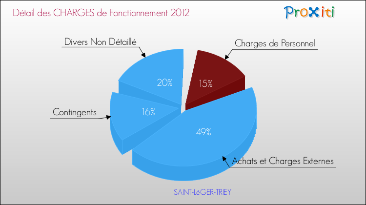 Décomposition des Charges de Fonctionnement 2012 de la commune de SAINT-LéGER-TRIEY Charges de Fonctionnement 2012 pour la commune de SAINT-LéGER-TRIEY