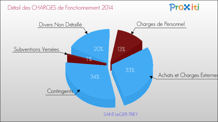 Décomposition des Charges de Fonctionnement 2014 de la commune de SAINT-LéGER-TRIEY Charges de Fonctionnement 2014 pour la commune de SAINT-LéGER-TRIEY