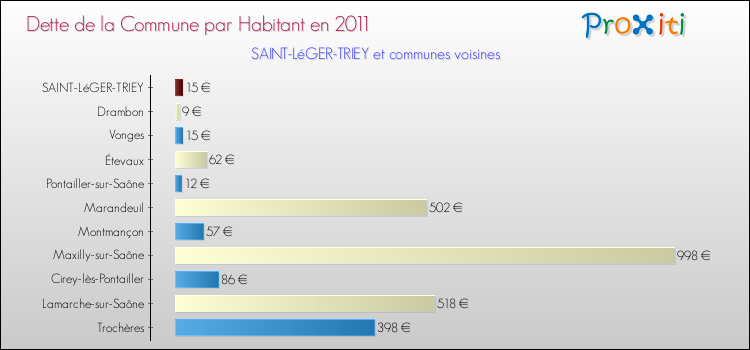 Dette par habitant de la commune en 2011 pour SAINT-LéGER-TRIEY et les communes proches Comparaison de la dette par habitant de la commune en 2011 pour SAINT-LéGER-TRIEY et les communes voisines