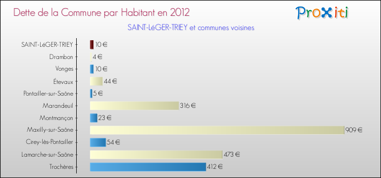 Dette par habitant de la commune en 2012 pour SAINT-LéGER-TRIEY et les communes proches Comparaison de la dette par habitant de la commune en 2012 pour SAINT-LéGER-TRIEY et les communes voisines