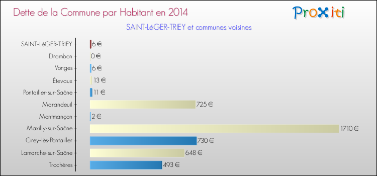 Dette par habitant de la commune en 2014 pour SAINT-LéGER-TRIEY et les communes proches Comparaison de la dette par habitant de la commune en 2014 pour SAINT-LéGER-TRIEY et les communes voisines