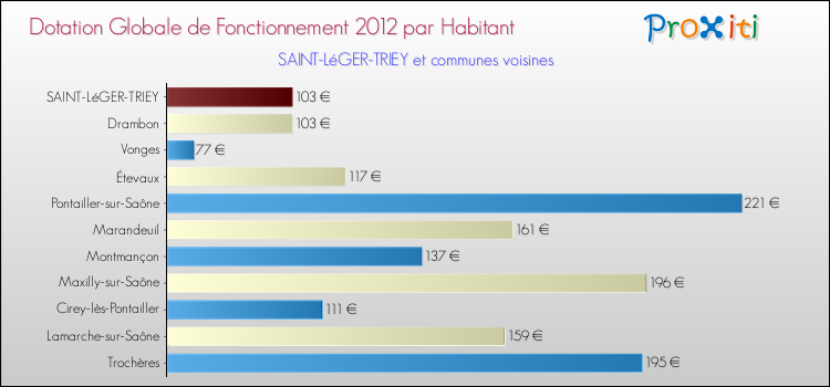 Montant des dotations globales de fonctionnement DGF par Habitant pour SAINT-LéGER-TRIEY et les communes proches Comparaison des des dotations globales de fonctionnement DGF par habitant pour SAINT-LéGER-TRIEY et les communes voisines