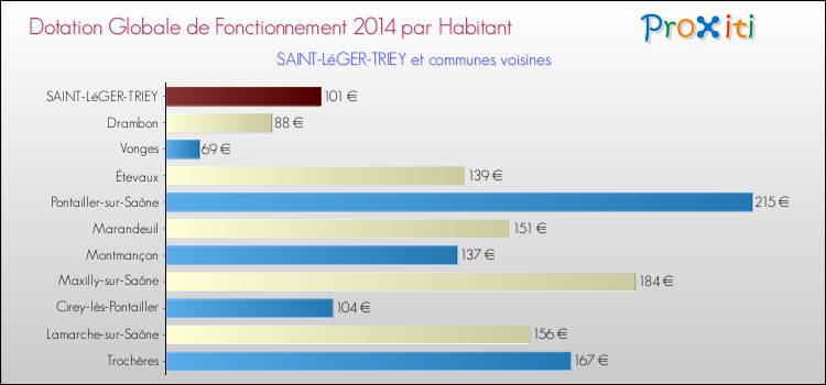 Montant des dotations globales de fonctionnement DGF par Habitant pour SAINT-LéGER-TRIEY et les communes proches en 2014. Comparaison des des dotations globales de fonctionnement DGF par habitant pour SAINT-LéGER-TRIEY et les communes voisines en 2014.