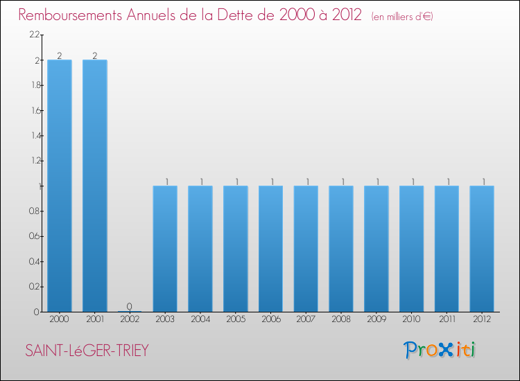 Evolution de l'annuité de la dette pour la commune de SAINT-LéGER-TRIEY de 2000 à 2012 Annuités de la dette pour SAINT-LéGER-TRIEY de 2000 à 2012