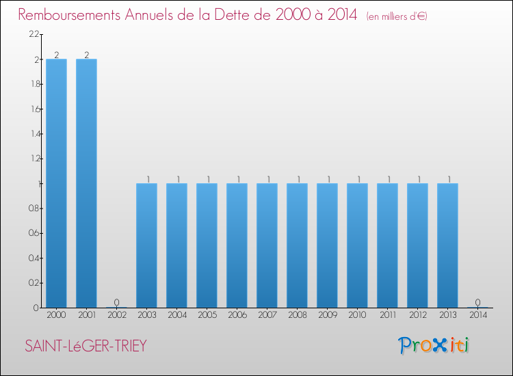 Evolution de l'annuité de la dette pour la commune de SAINT-LéGER-TRIEY de 2000 à 2014 Annuités de la dette pour SAINT-LéGER-TRIEY de 2000 à 2014