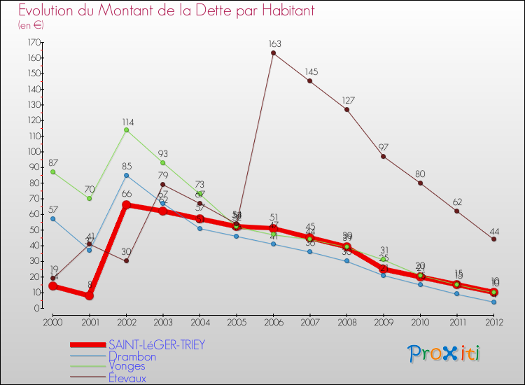 Evolution de la dette par habitant pour la commune de SAINT-LéGER-TRIEY et les communes proches de 2000 à 2012 Comparaison de la dette par habitant pour SAINT-LéGER-TRIEY et les communes voisines de 2000 à 2012