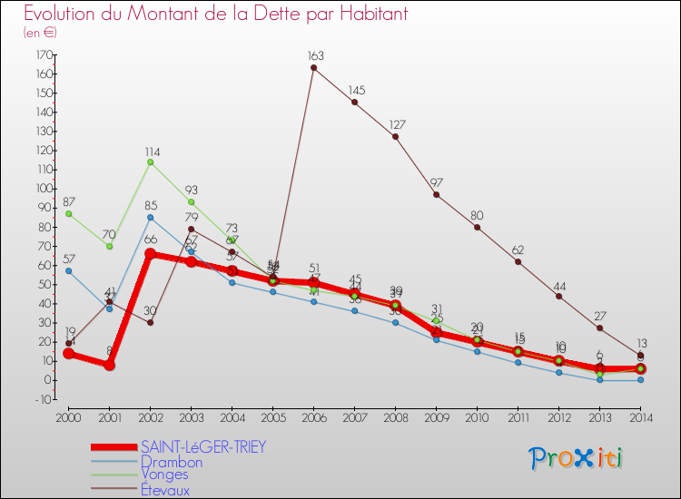 Evolution de la dette par habitant pour la commune de SAINT-LéGER-TRIEY et les communes proches de 2000 à 2014 Comparaison de la dette par habitant pour SAINT-LéGER-TRIEY et les communes voisines de 2000 à 2014