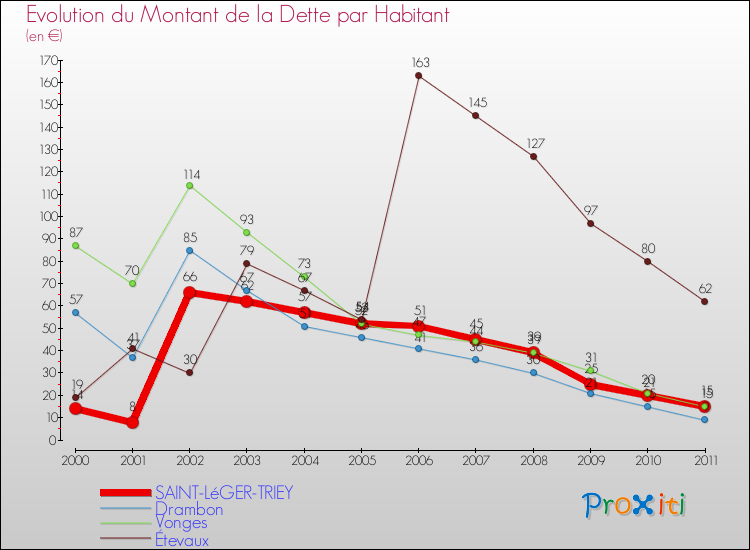 Evolution de la dette par habitant pour la commune de SAINT-LéGER-TRIEY et les communes proches Comparaison de la dette par habitant pour SAINT-LéGER-TRIEY et les communes voisines