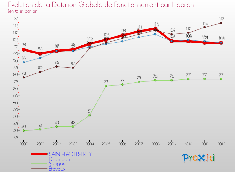 Evolution et montant de la dotation globale de fonctionnement par Habitant pour SAINT-LéGER-TRIEY et les communes proches Comparaison des dotations globales de fonctionnement par habitant pour SAINT-LéGER-TRIEY et les communes voisines
