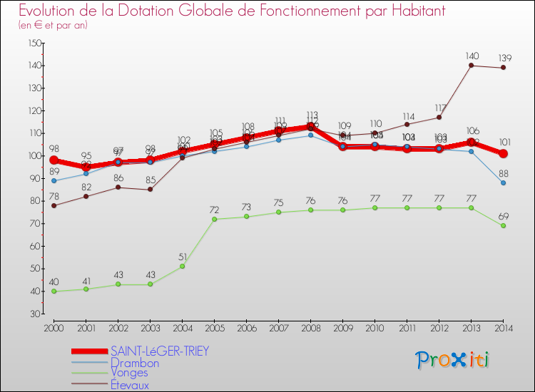 Evolution et montant de la dotation globale de fonctionnement par Habitant pour SAINT-LéGER-TRIEY et les communes proches de 2000 à 2014. Comparaison des dotations globales de fonctionnement par habitant pour SAINT-LéGER-TRIEY et les communes voisines de 2000 à 2014.