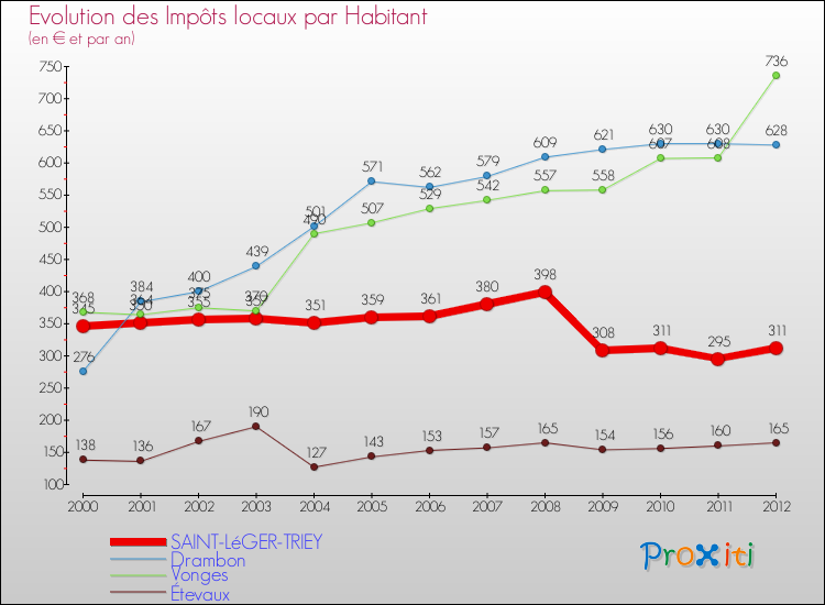 Evolution et montant des impôts locaux par Habitant pour SAINT-LéGER-TRIEY et les communes proches Comparaison des impôts locaux par habitant pour SAINT-LéGER-TRIEY et les communes voisines