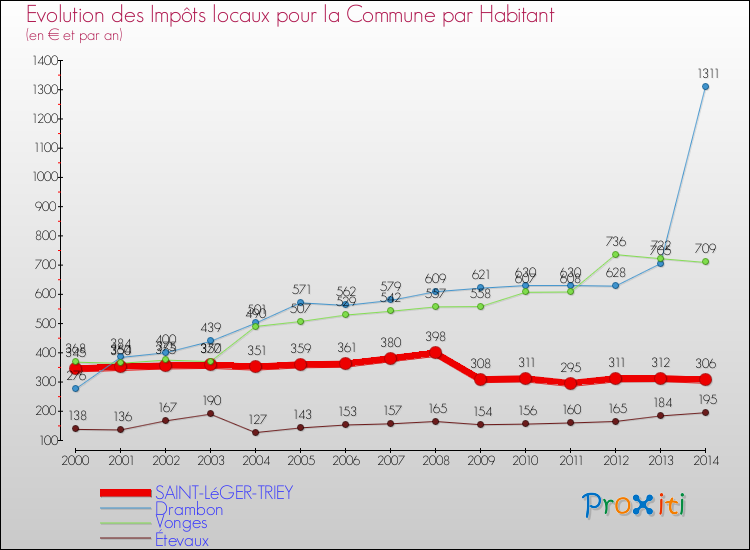 Evolution et montant des impôts locaux par Habitant pour SAINT-LéGER-TRIEY et les communes proches de 2000 à 2014 Comparaison des impôts locaux par habitant pour SAINT-LéGER-TRIEY et les communes voisines de 2000 à 2014