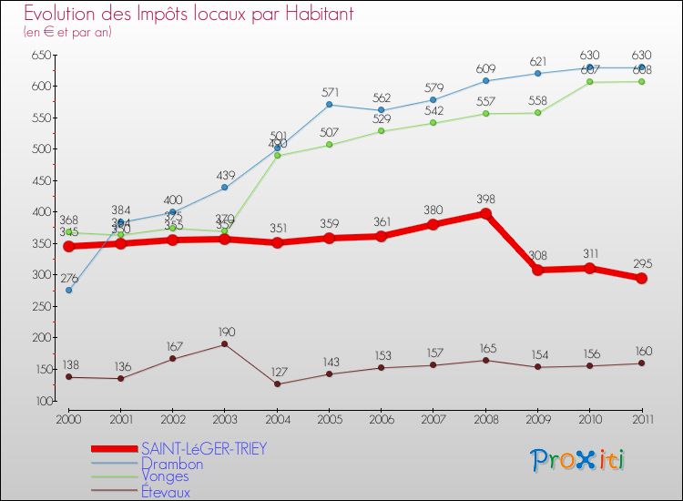 Evolution et montant des impôts locaux par Habitant pour SAINT-LéGER-TRIEY et les communes proches Comparaison des impôts locaux par habitant pour SAINT-LéGER-TRIEY et les communes voisines