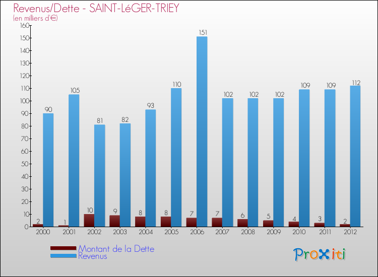 Evolution comparée de la dette et des revenus pour la commune de SAINT-LéGER-TRIEY de 2000 à 2012 Comparaison de la dette et des revenus pour SAINT-LéGER-TRIEY de 2000 à 2012