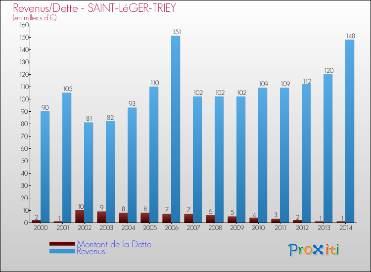 Evolution comparée de la dette et des revenus pour la commune de SAINT-LéGER-TRIEY de 2000 à 2014 Comparaison de la dette et des revenus pour SAINT-LéGER-TRIEY de 2000 à 2014