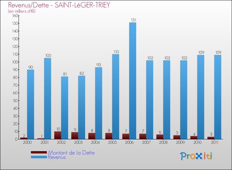 Evolution comparée de la dette et des revenus pour la commune de SAINT-LéGER-TRIEY de 2000 à 2011 Comparaison de la dette et des revenus pour SAINT-LéGER-TRIEY de 2000 à 2011