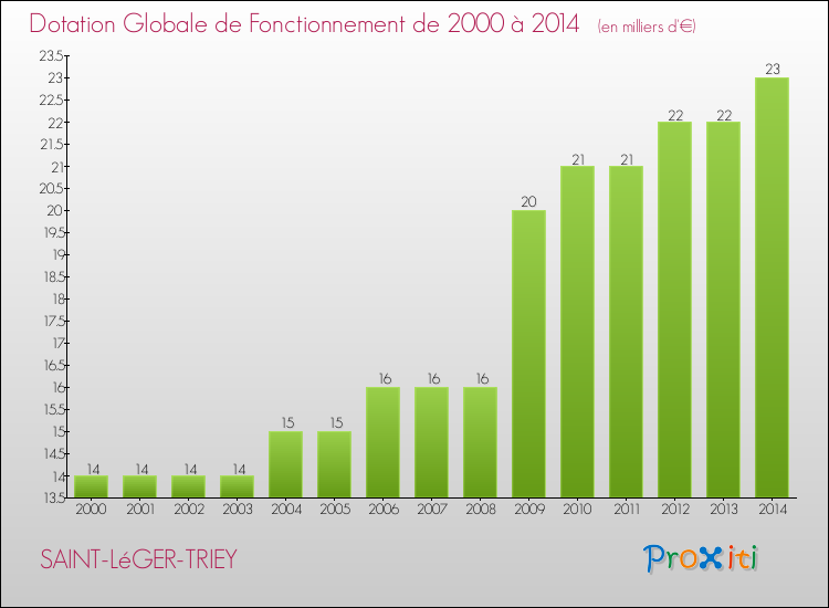 Evolution du montant de la Dotation Globale de Fonctionnement pour la commune de SAINT-LéGER-TRIEY de 2000 à 2014 Evolution du montant de la Dotation Globale de Fonctionnement pour SAINT-LéGER-TRIEY de 2000 à 2014