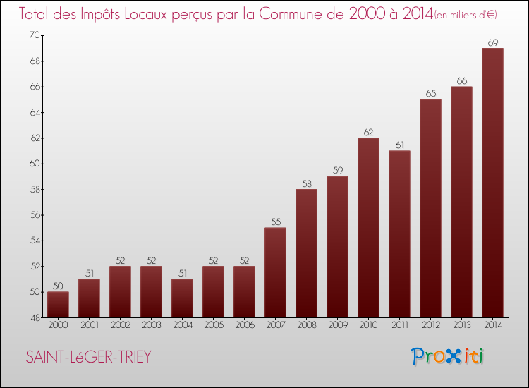 Evolution des Impôts Locaux pour la commune de SAINT-LéGER-TRIEY de 2000 à 2014 Evolution des Impôts Locaux pour SAINT-LéGER-TRIEY de 2000 à 2014