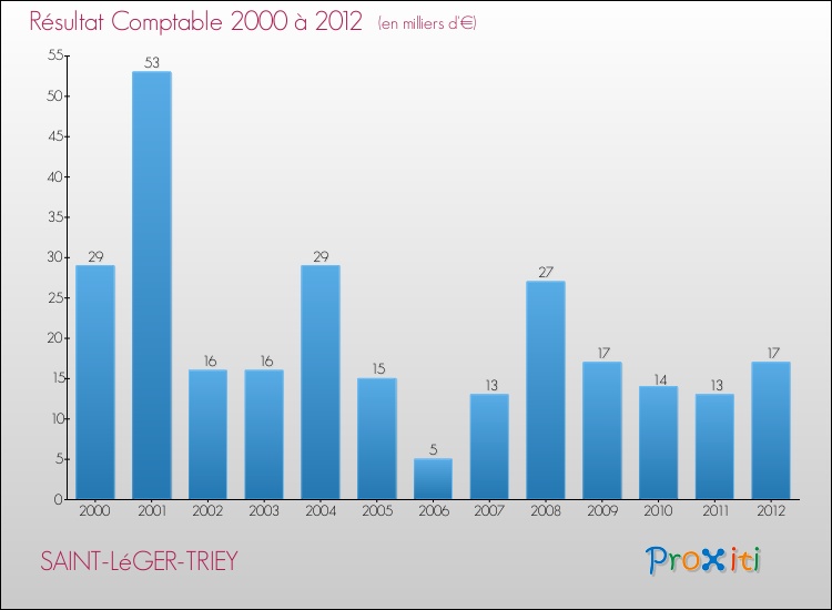 Evolution du résultat comptable pour la commune de SAINT-LéGER-TRIEY de 2000 à 2012 Evolution du résultat comptable pour SAINT-LéGER-TRIEY de 2000 à 2012