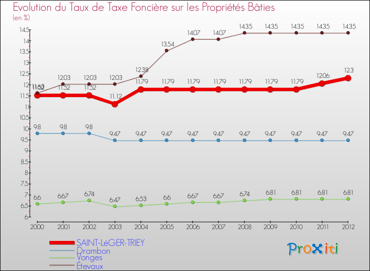 Evolution du taux de la taxe foncière sur le bati pour SAINT-LéGER-TRIEY et les communes proches de 2000 à 2012 Comparaison des taux de taxe foncière sur le bati pour SAINT-LéGER-TRIEY et les communes voisines de 2000 à 2012