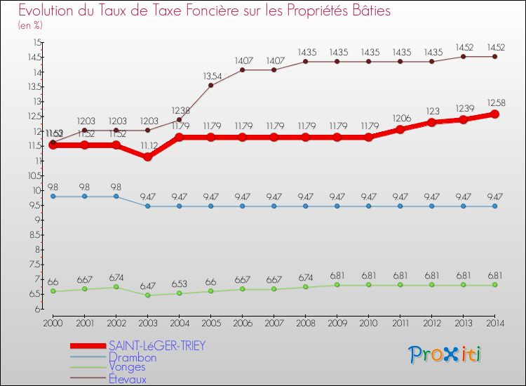 Evolution du taux de la taxe foncière sur le bati pour SAINT-LéGER-TRIEY et les communes proches de 2000 à 2014 Comparaison des taux de taxe foncière sur le bati pour SAINT-LéGER-TRIEY et les communes voisines de 2000 à 2014