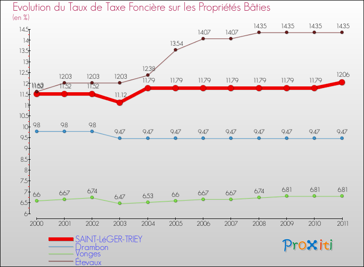 Evolution du taux de la taxe foncière sur le bati pour SAINT-LéGER-TRIEY et les communes proches Comparaison des taux de taxe foncière sur le bati pour SAINT-LéGER-TRIEY et les communes voisines