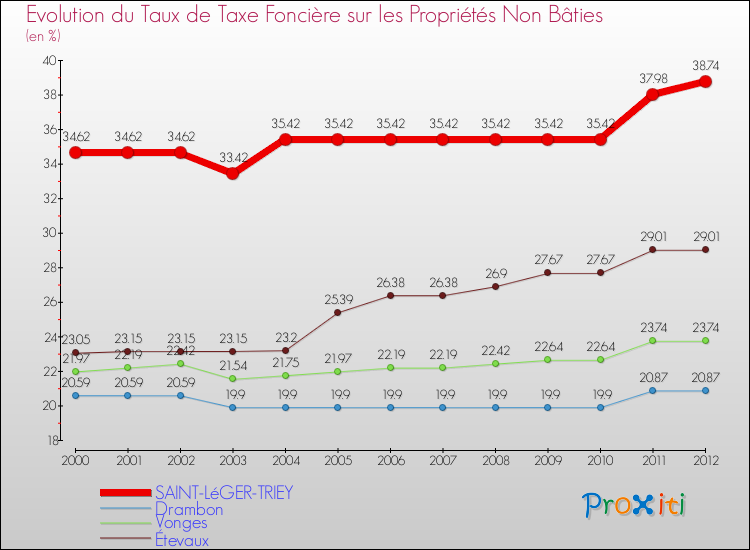 Evolution du taux de la taxe foncière sur les immeubles et terrains non batis pour SAINT-LéGER-TRIEY et les communes proches de 2000 à 2012 Comparaison des taux de la taxe foncière sur les immeubles et terrains non batis pour SAINT-LéGER-TRIEY et les communes voisines de 2000 à 2012