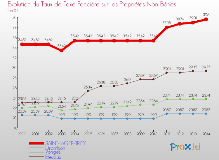 Evolution du taux de la taxe foncière sur les immeubles et terrains non batis pour SAINT-LéGER-TRIEY et les communes proches de 2000 à 2014 Comparaison des taux de la taxe foncière sur les immeubles et terrains non batis pour SAINT-LéGER-TRIEY et les communes voisines de 2000 à 2014