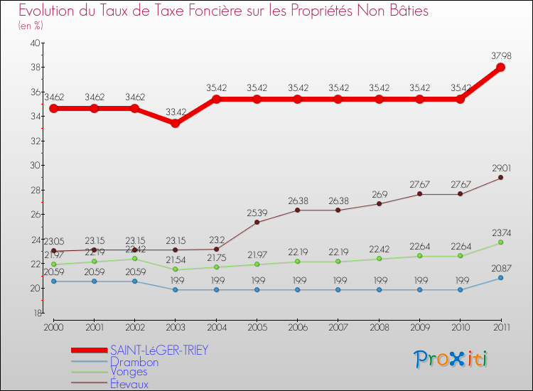 Evolution du taux de la taxe foncière sur les immeubles et terrains non batis pour SAINT-LéGER-TRIEY et les communes proches Comparaison des taux de la taxe foncière sur les immeubles et terrains non batis pour SAINT-LéGER-TRIEY et les communes voisines