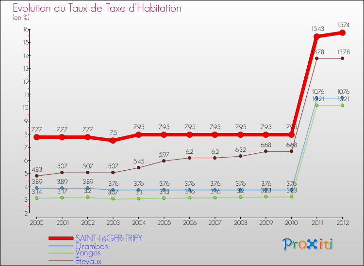 Evolution du taux de la taxe d'habitation pour SAINT-LéGER-TRIEY et les communes proches Comparaison des taux de la taxe d'habitation pour SAINT-LéGER-TRIEY et les communes voisines