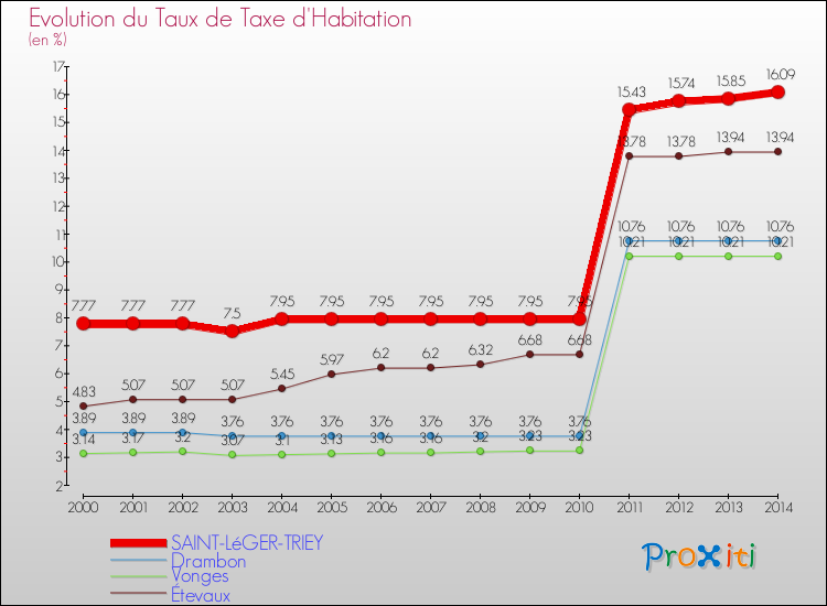 Evolution du taux de la taxe d'habitation pour SAINT-LéGER-TRIEY et les communes proches de 2000 à 2014 Comparaison des taux de la taxe d'habitation pour SAINT-LéGER-TRIEY et les communes voisines de 2000 à 2014