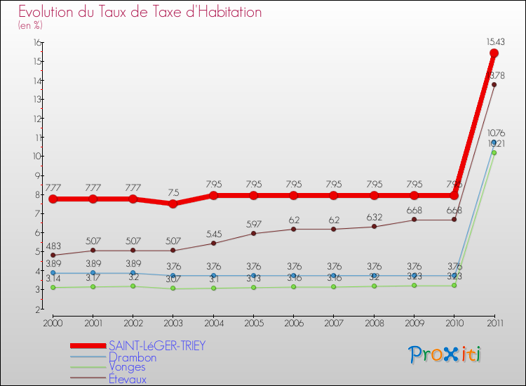 Evolution du taux de la taxe d'habitation pour SAINT-LéGER-TRIEY et les communes proches Comparaison des taux de la taxe d'habitation pour SAINT-LéGER-TRIEY et les communes voisines