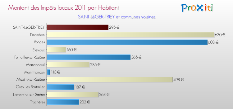 Montant des impôts locaux par Habitant pour SAINT-LéGER-TRIEY et les communes proches Comparaison des impôts locaux par habitant pour SAINT-LéGER-TRIEY et les communes voisines