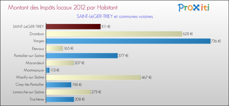 Montant des impôts locaux par Habitant pour SAINT-LéGER-TRIEY et les communes proches Comparaison des impôts locaux par habitant pour SAINT-LéGER-TRIEY et les communes voisines